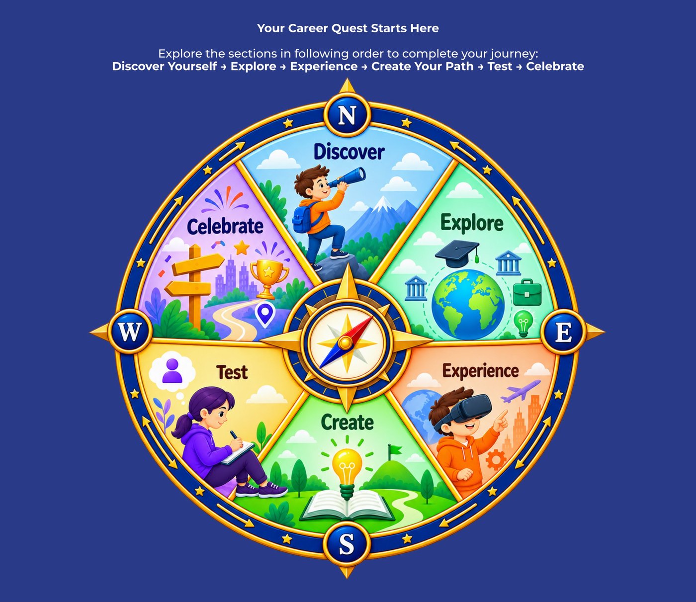 Compass home with 6 stages in order: Discover, Explore, Experience, Create, Test and Celebrate