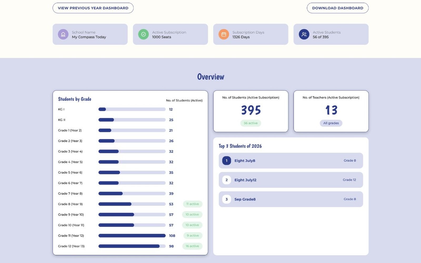 School dashboard overview with students by grade and top students